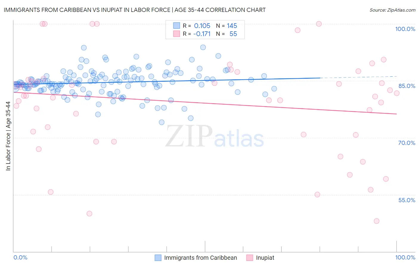 Immigrants from Caribbean vs Inupiat In Labor Force | Age 35-44