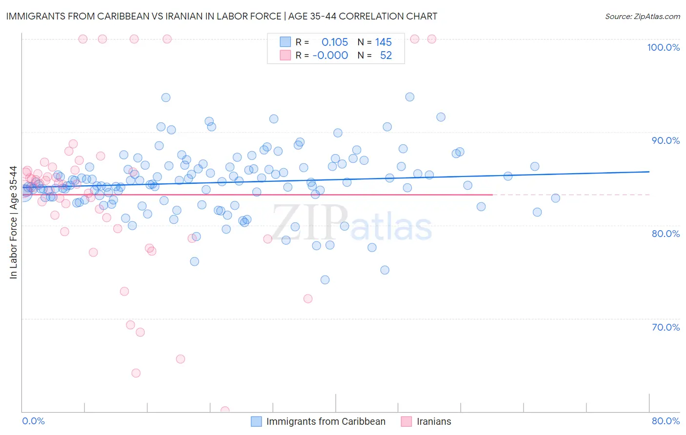 Immigrants from Caribbean vs Iranian In Labor Force | Age 35-44