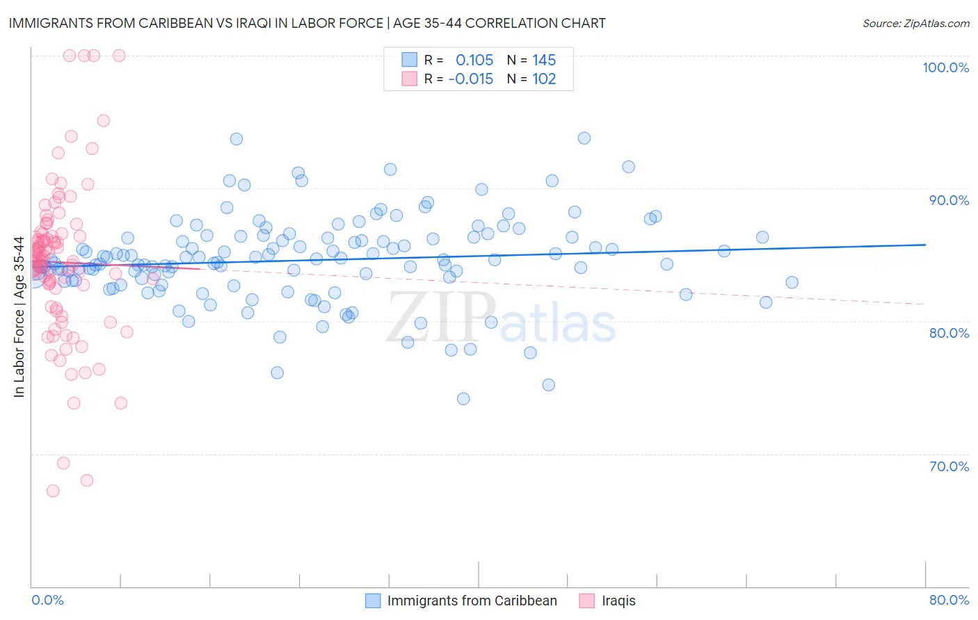 Immigrants from Caribbean vs Iraqi In Labor Force | Age 35-44