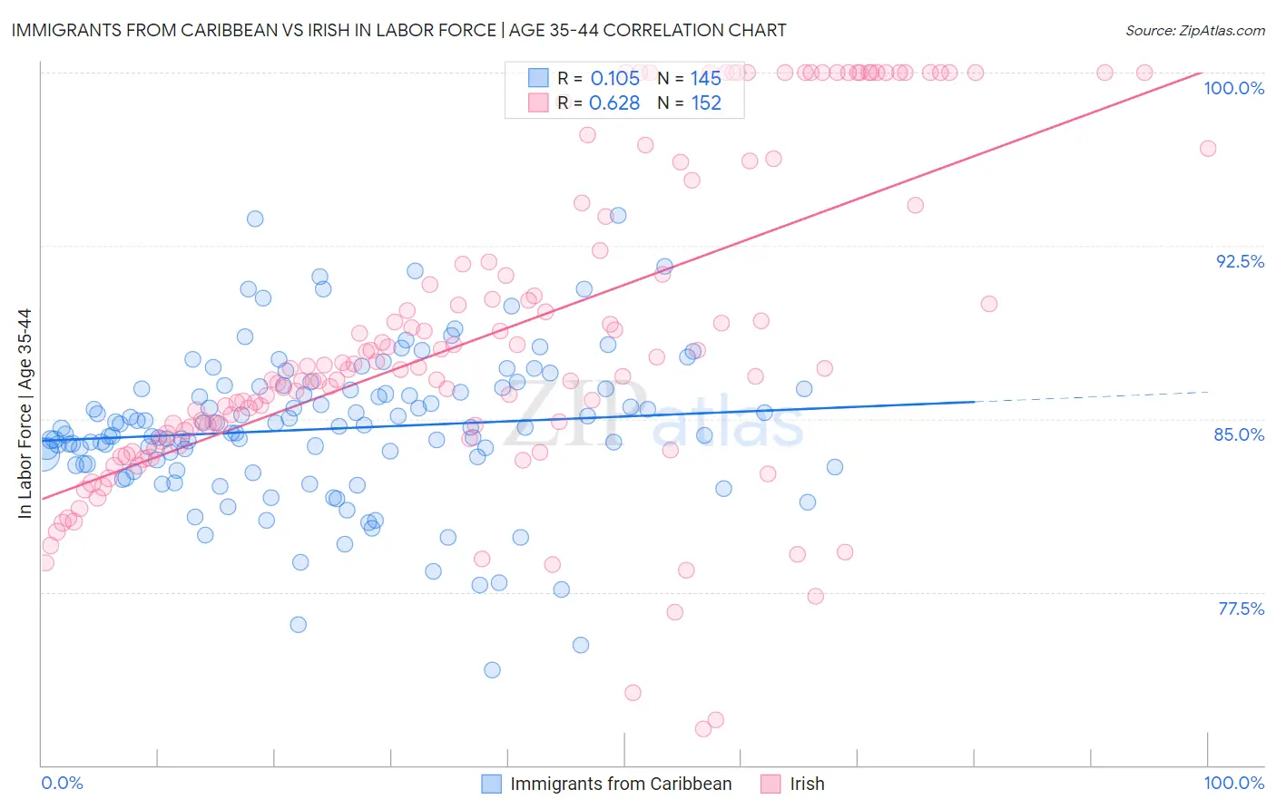 Immigrants from Caribbean vs Irish In Labor Force | Age 35-44