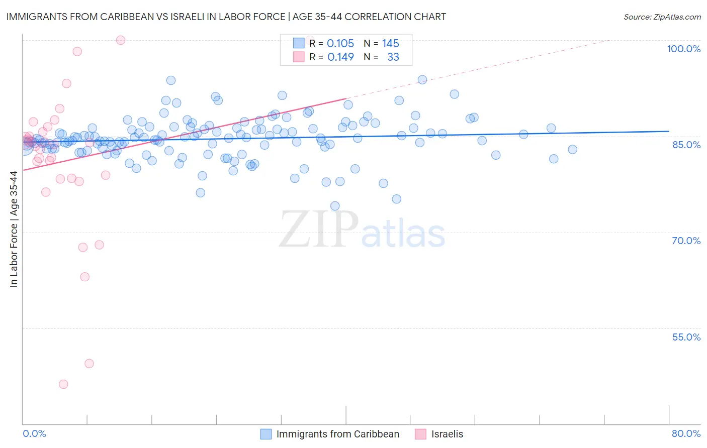 Immigrants from Caribbean vs Israeli In Labor Force | Age 35-44