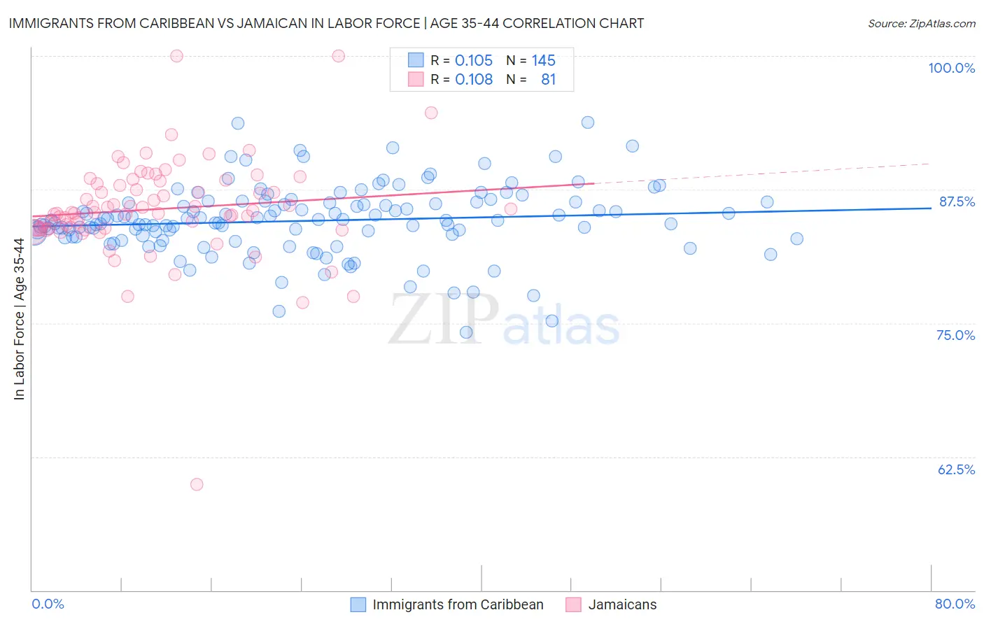 Immigrants from Caribbean vs Jamaican In Labor Force | Age 35-44