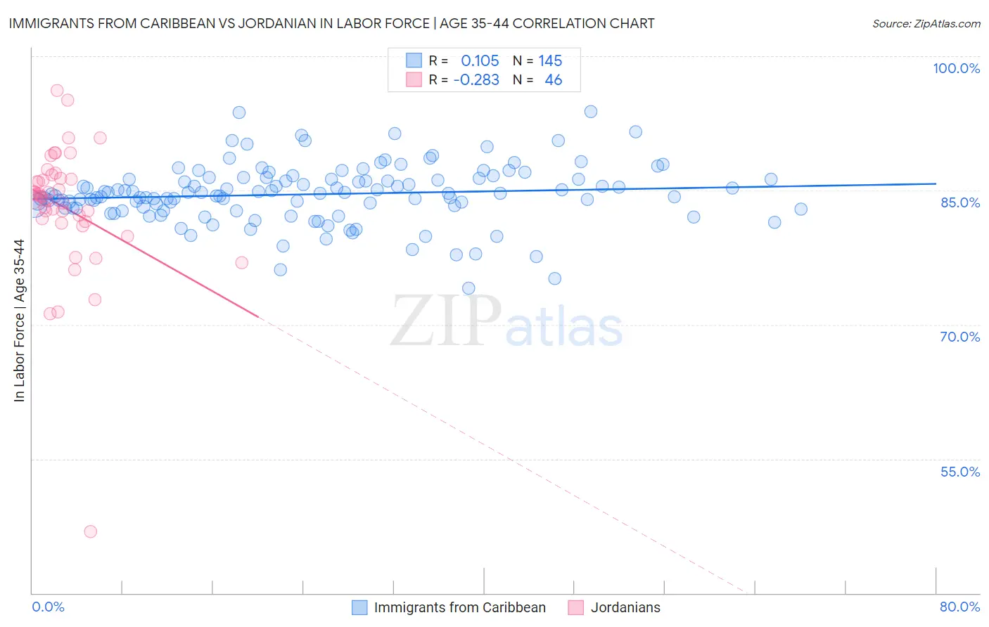 Immigrants from Caribbean vs Jordanian In Labor Force | Age 35-44