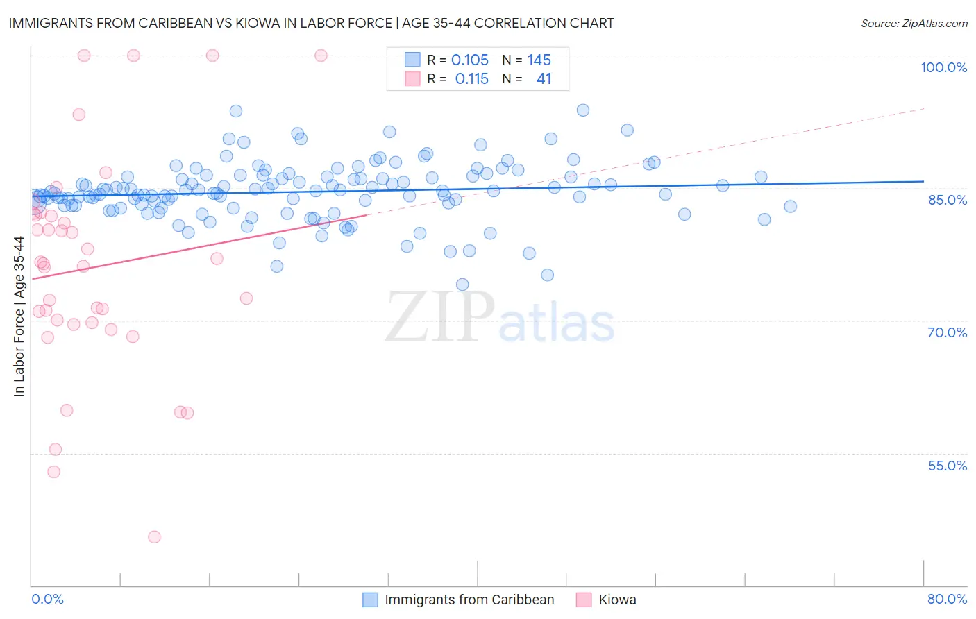 Immigrants from Caribbean vs Kiowa In Labor Force | Age 35-44