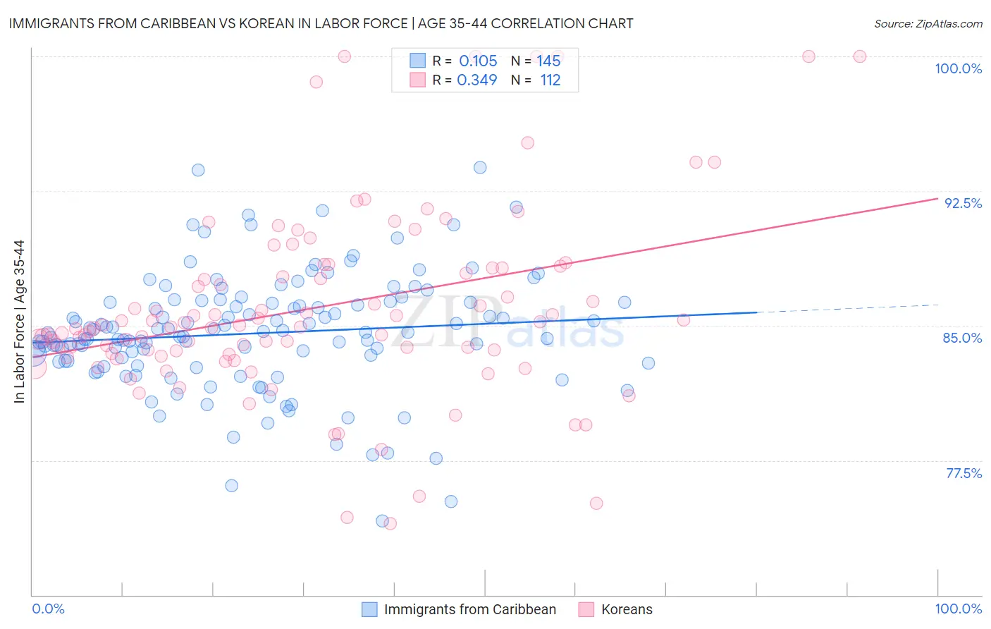 Immigrants from Caribbean vs Korean In Labor Force | Age 35-44
