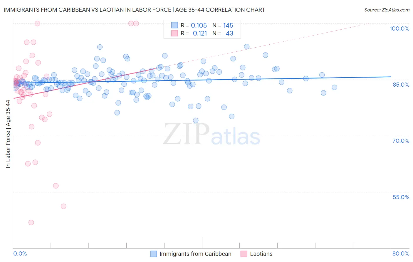 Immigrants from Caribbean vs Laotian In Labor Force | Age 35-44