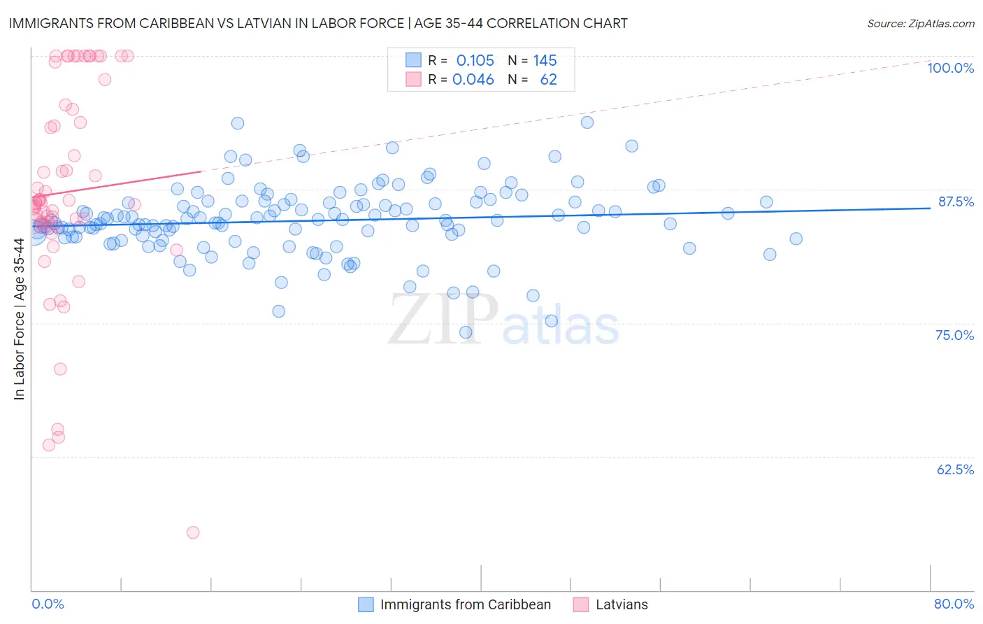 Immigrants from Caribbean vs Latvian In Labor Force | Age 35-44
