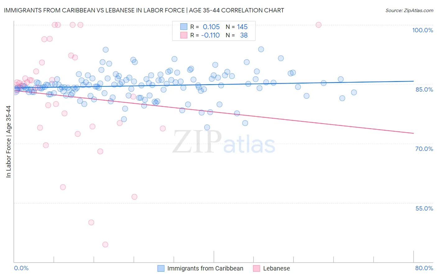 Immigrants from Caribbean vs Lebanese In Labor Force | Age 35-44