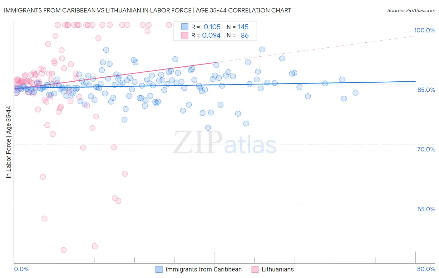 Immigrants from Caribbean vs Lithuanian In Labor Force | Age 35-44