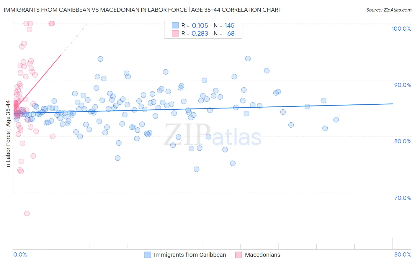 Immigrants from Caribbean vs Macedonian In Labor Force | Age 35-44