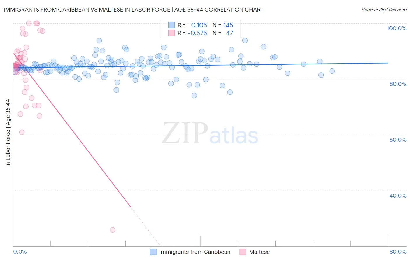 Immigrants from Caribbean vs Maltese In Labor Force | Age 35-44
