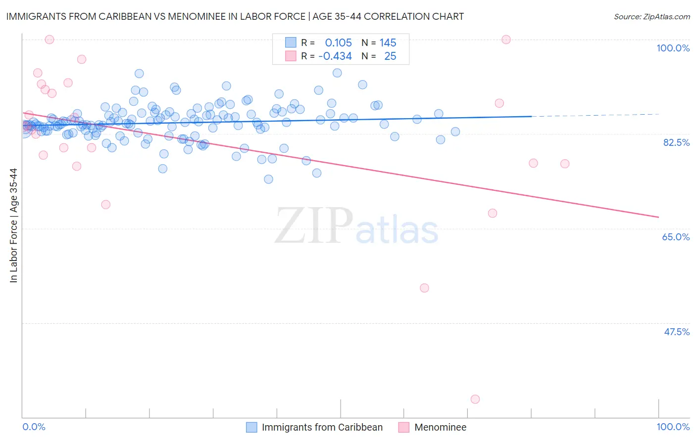 Immigrants from Caribbean vs Menominee In Labor Force | Age 35-44