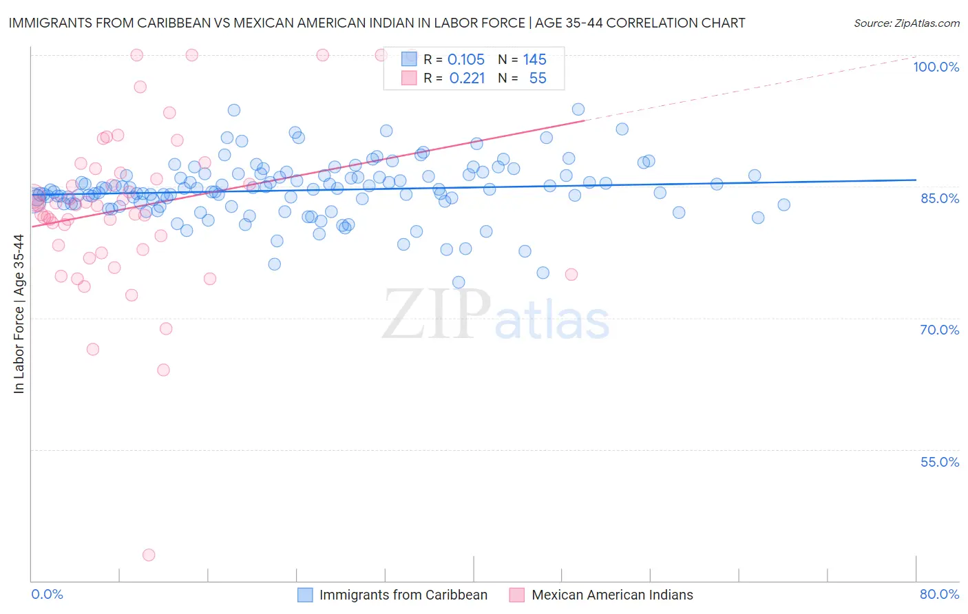 Immigrants from Caribbean vs Mexican American Indian In Labor Force | Age 35-44