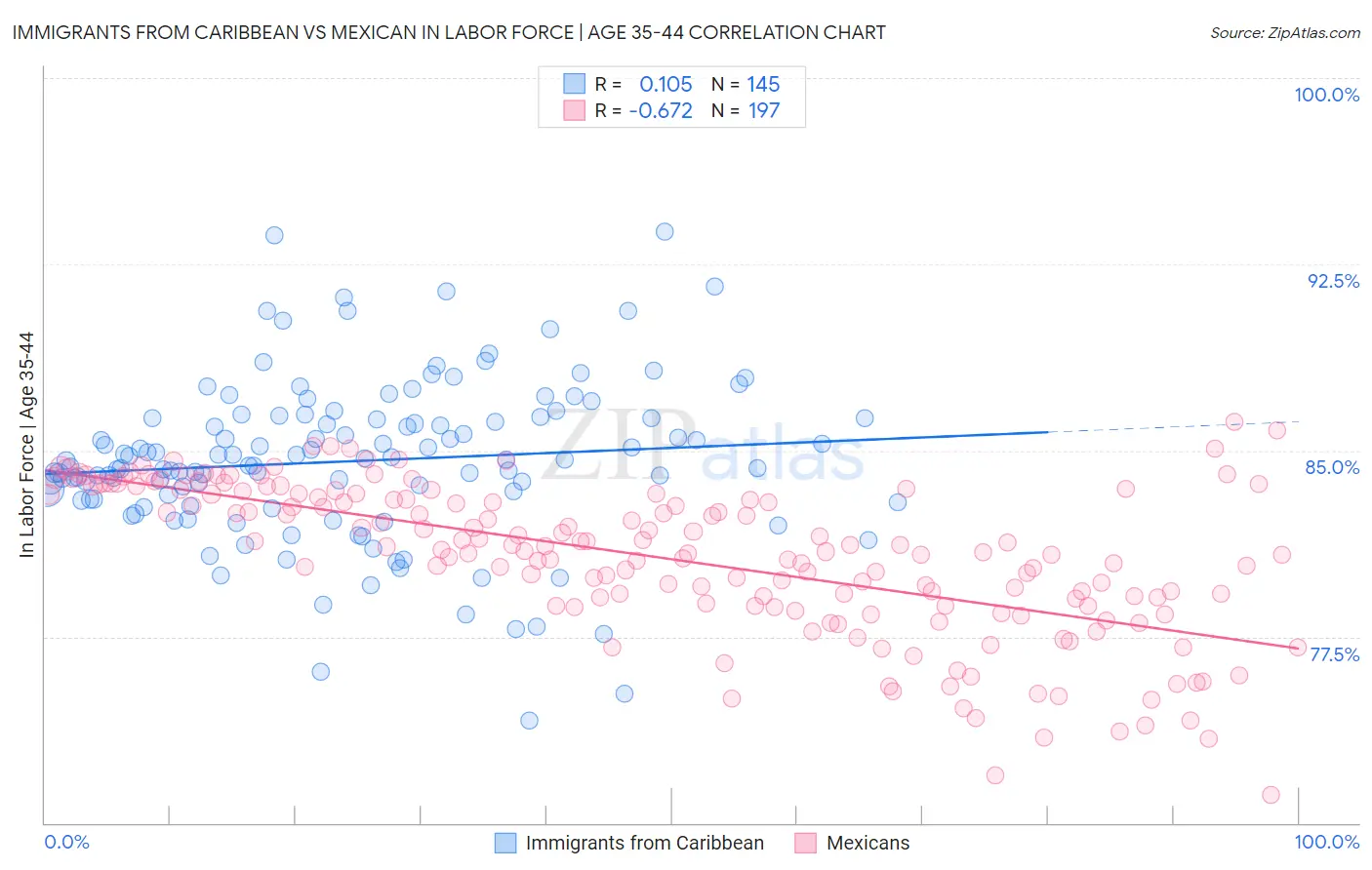 Immigrants from Caribbean vs Mexican In Labor Force | Age 35-44