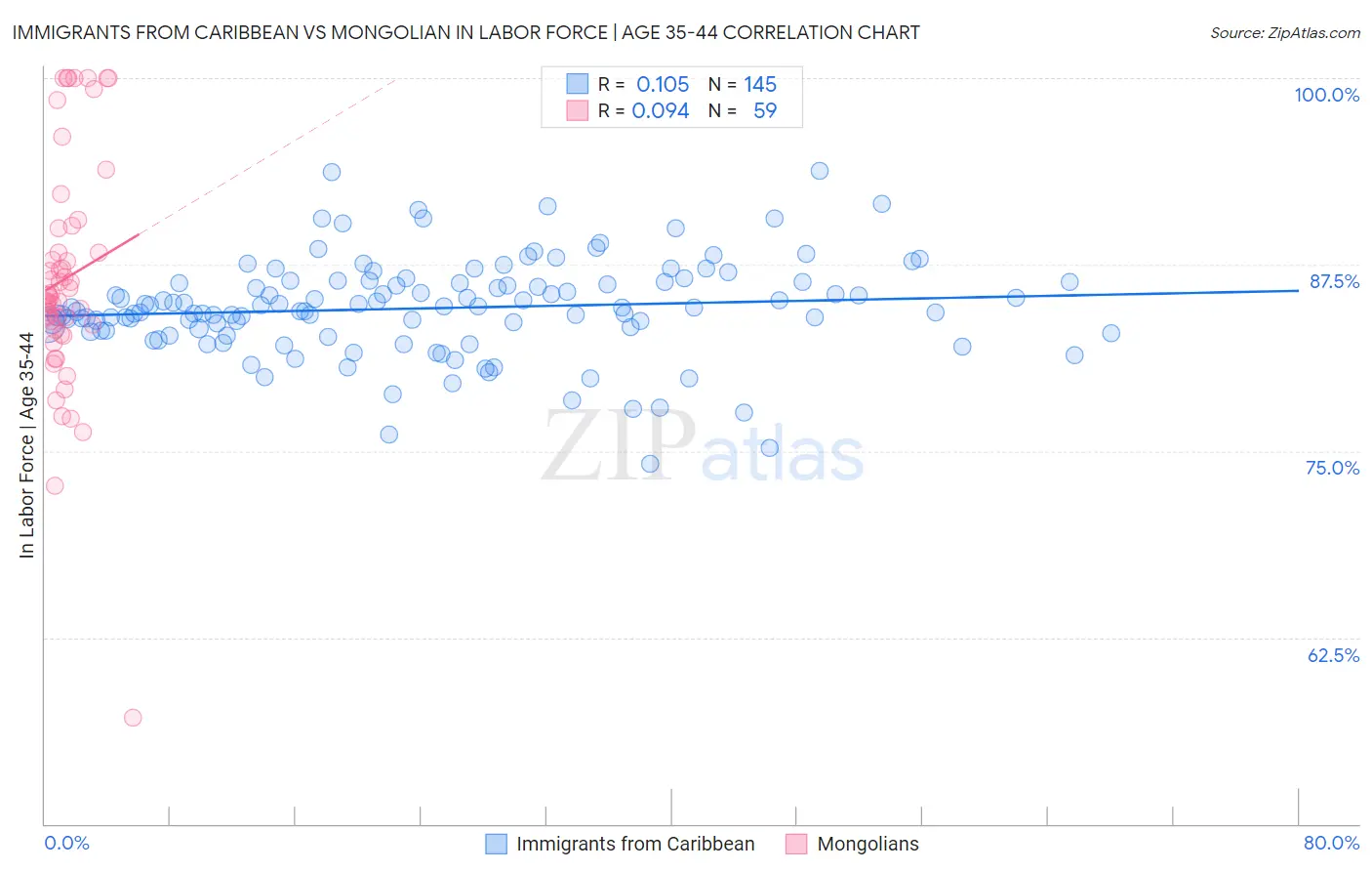 Immigrants from Caribbean vs Mongolian In Labor Force | Age 35-44