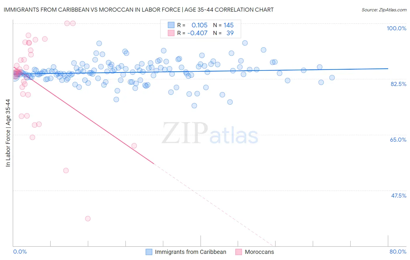 Immigrants from Caribbean vs Moroccan In Labor Force | Age 35-44