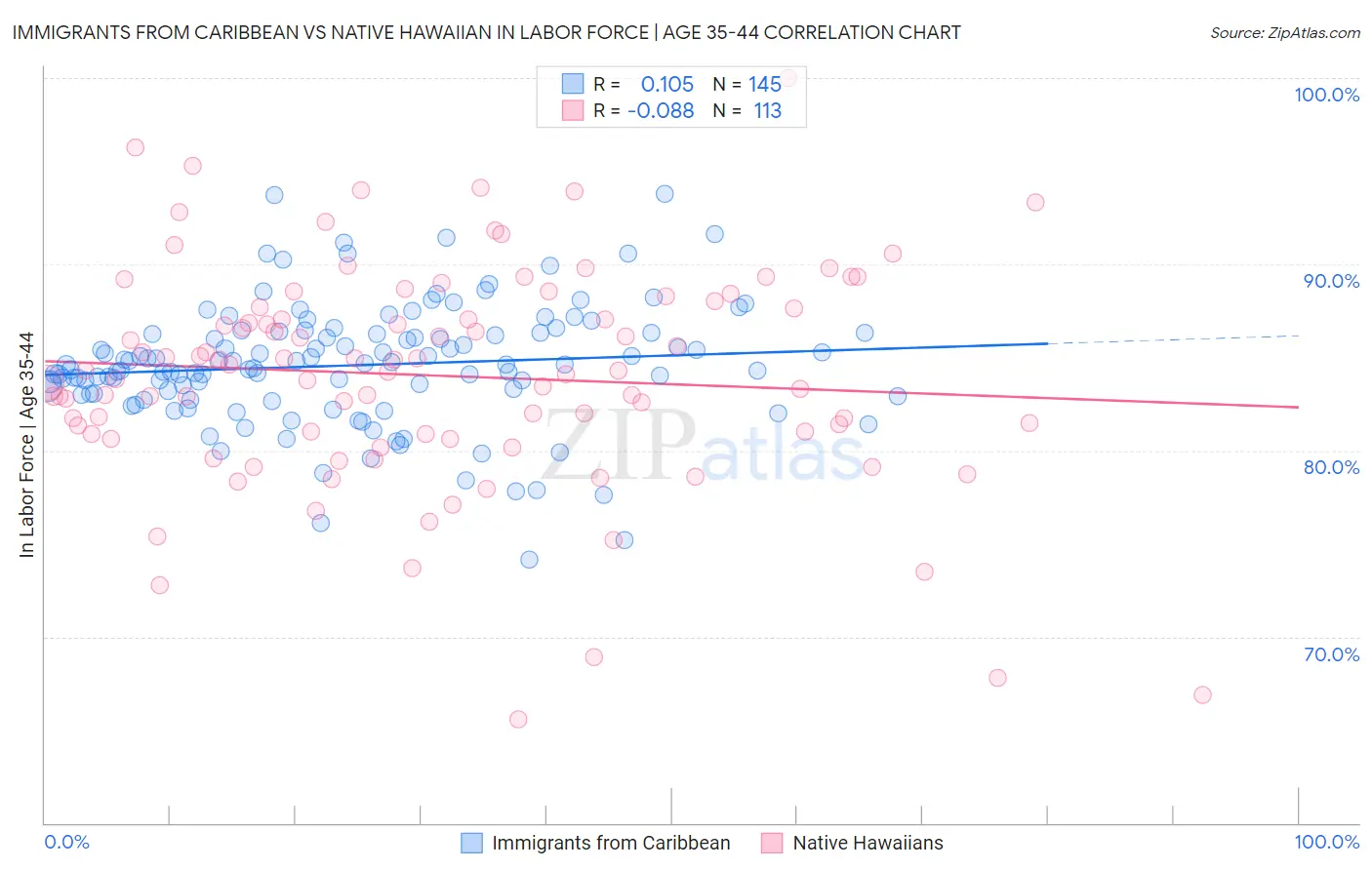 Immigrants from Caribbean vs Native Hawaiian In Labor Force | Age 35-44