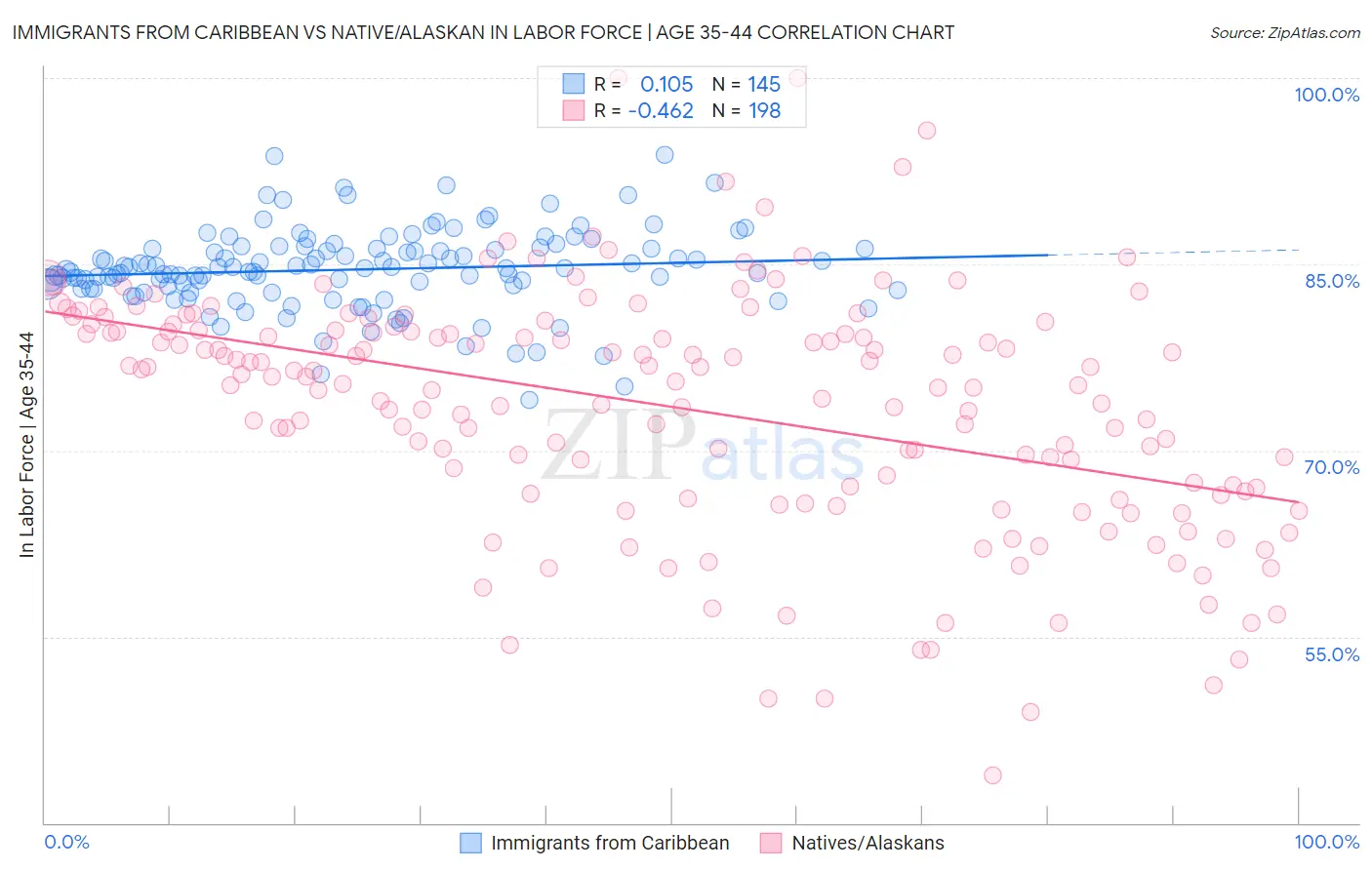 Immigrants from Caribbean vs Native/Alaskan In Labor Force | Age 35-44