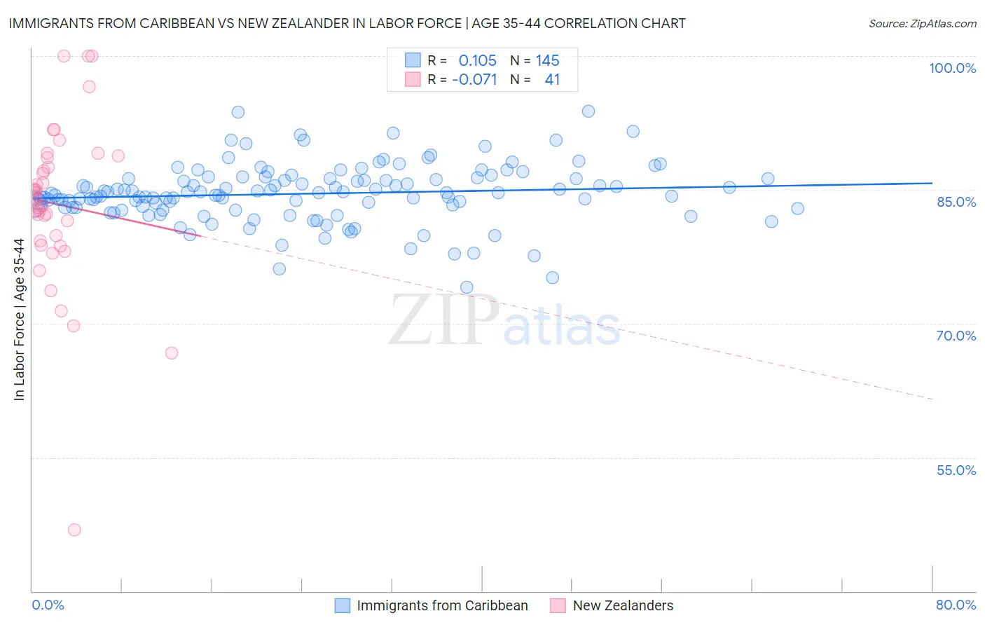 Immigrants from Caribbean vs New Zealander In Labor Force | Age 35-44