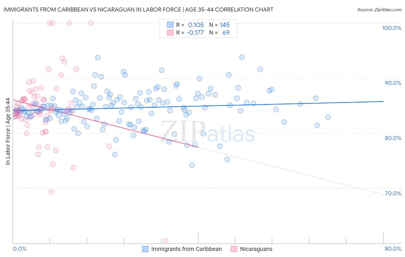 Immigrants from Caribbean vs Nicaraguan In Labor Force | Age 35-44