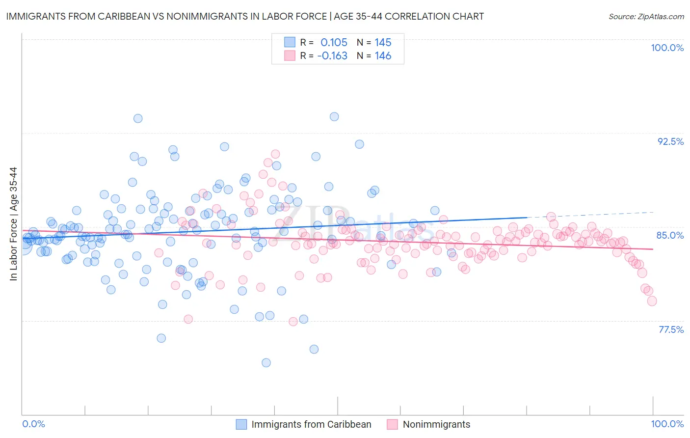 Immigrants from Caribbean vs Nonimmigrants In Labor Force | Age 35-44