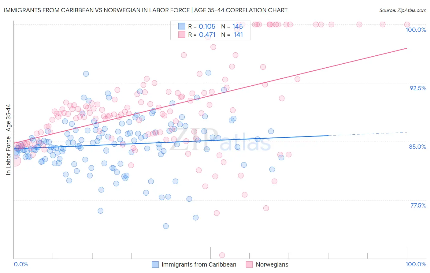 Immigrants from Caribbean vs Norwegian In Labor Force | Age 35-44