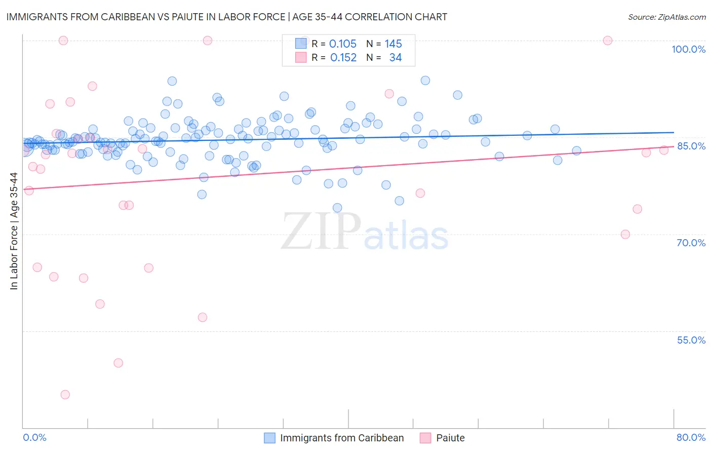 Immigrants from Caribbean vs Paiute In Labor Force | Age 35-44