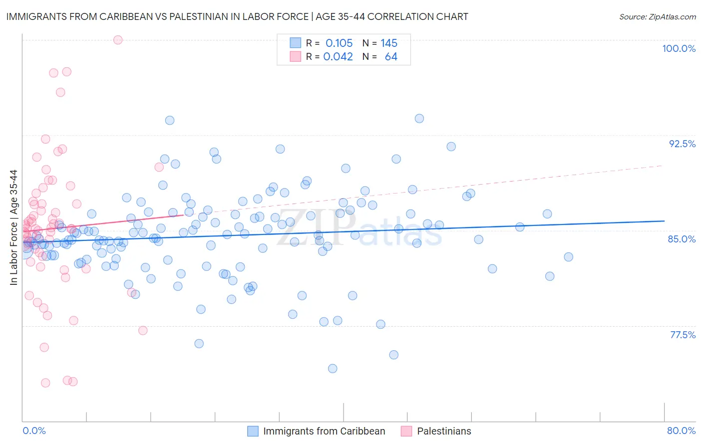 Immigrants from Caribbean vs Palestinian In Labor Force | Age 35-44