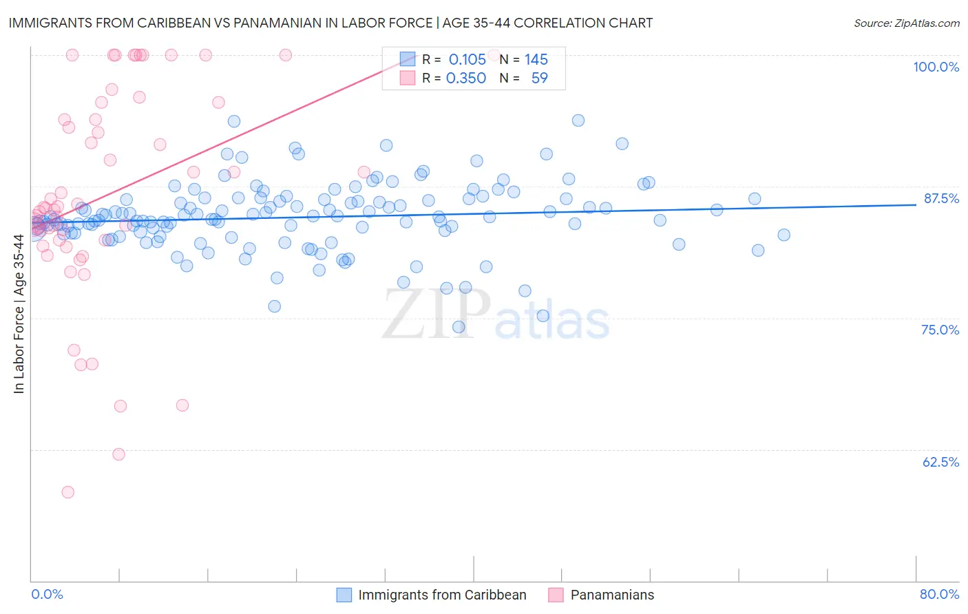 Immigrants from Caribbean vs Panamanian In Labor Force | Age 35-44