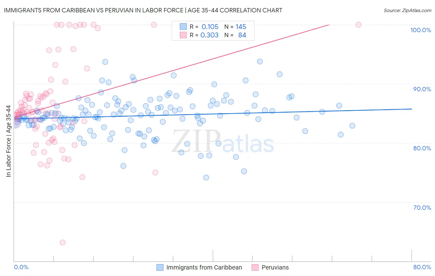 Immigrants from Caribbean vs Peruvian In Labor Force | Age 35-44