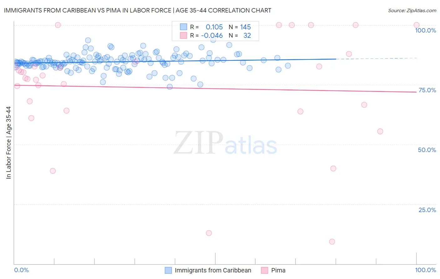 Immigrants from Caribbean vs Pima In Labor Force | Age 35-44