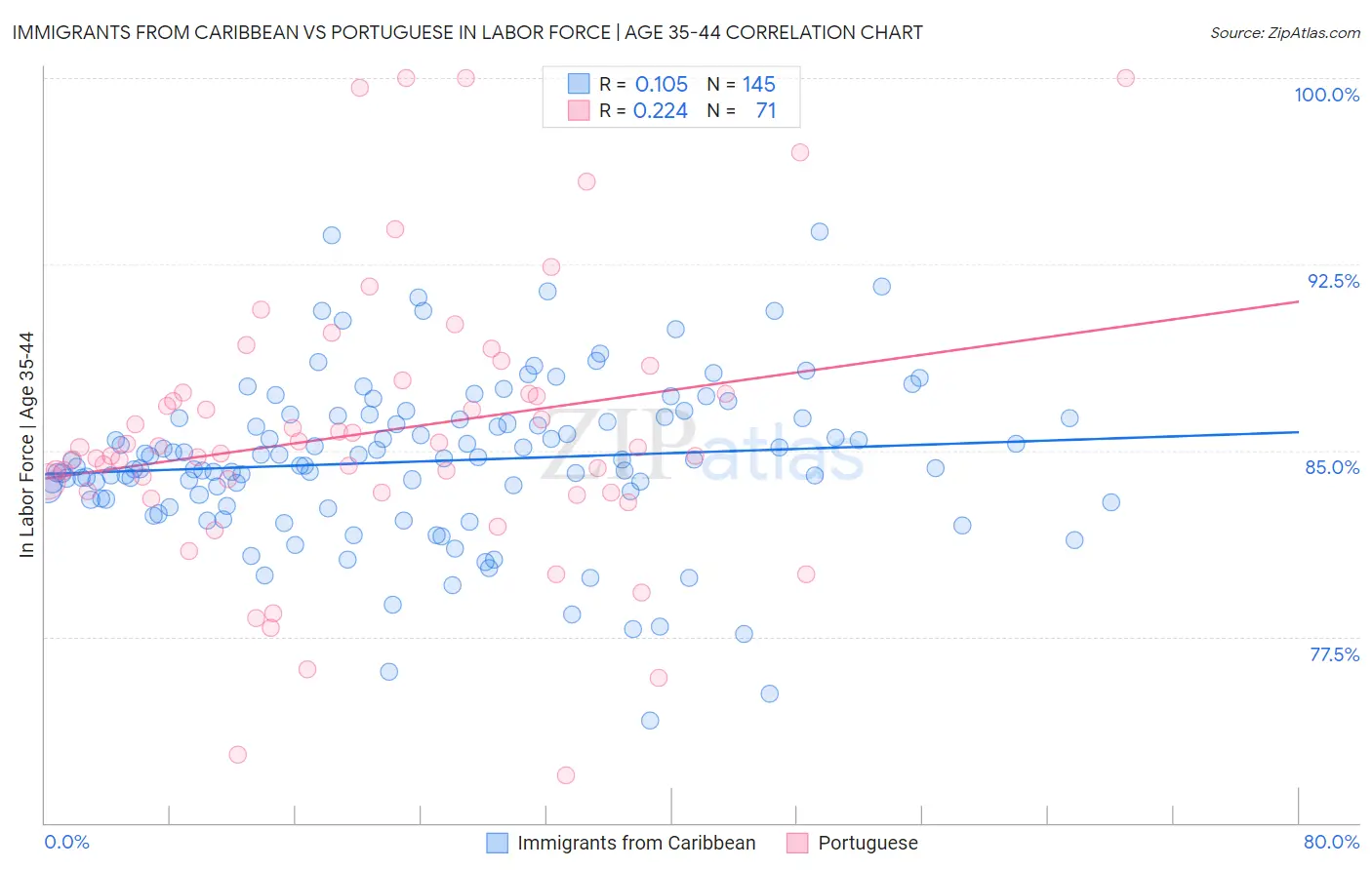 Immigrants from Caribbean vs Portuguese In Labor Force | Age 35-44