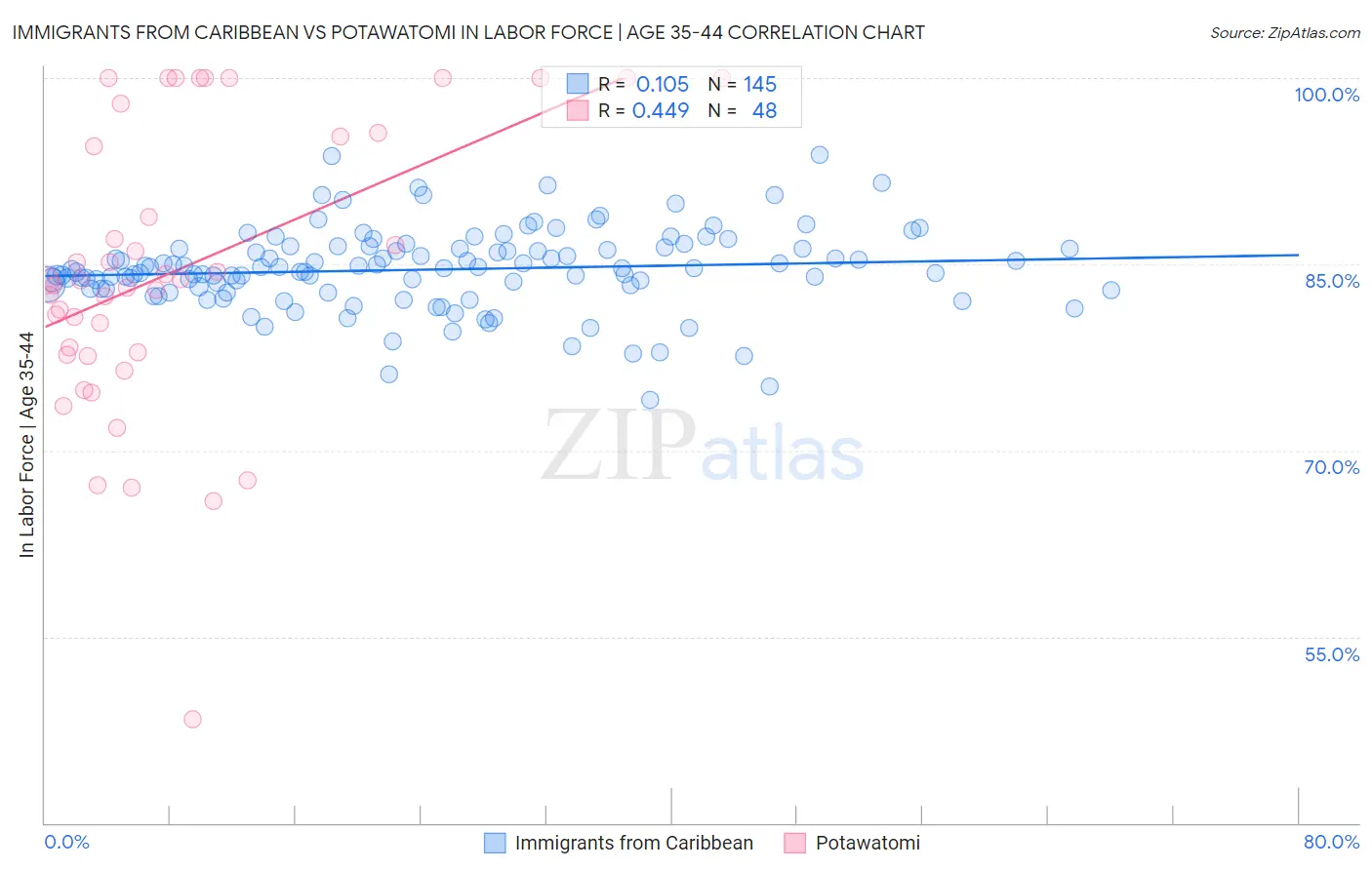Immigrants from Caribbean vs Potawatomi In Labor Force | Age 35-44