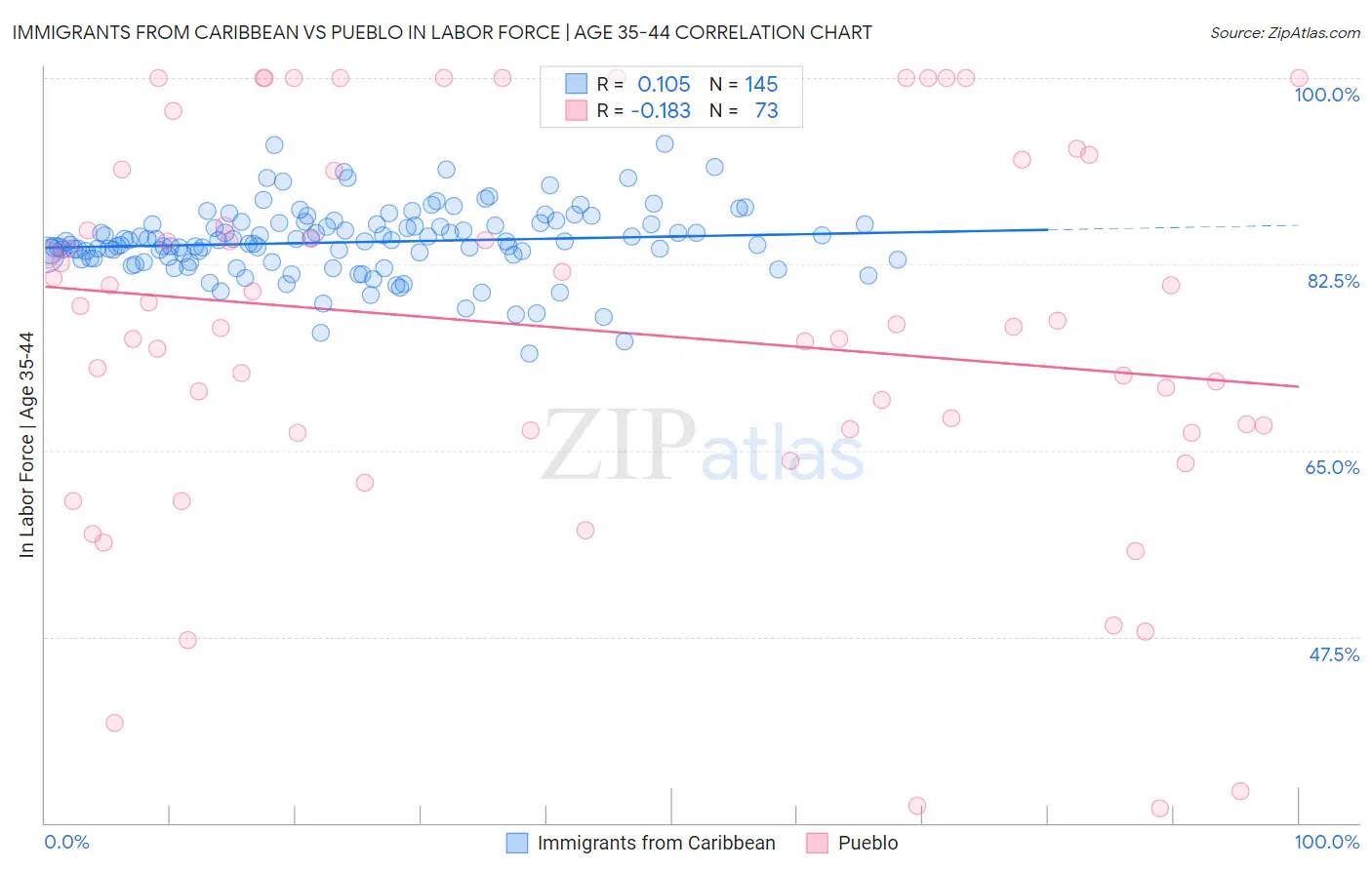 Immigrants from Caribbean vs Pueblo In Labor Force | Age 35-44