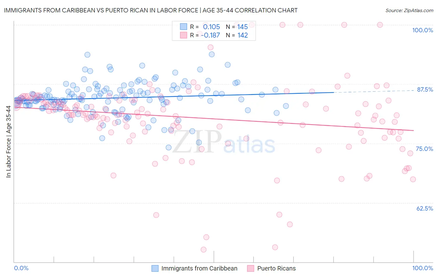 Immigrants from Caribbean vs Puerto Rican In Labor Force | Age 35-44