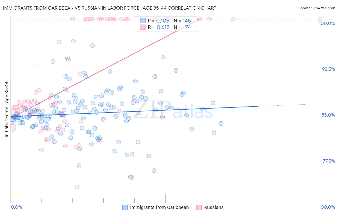 Immigrants from Caribbean vs Russian In Labor Force | Age 35-44