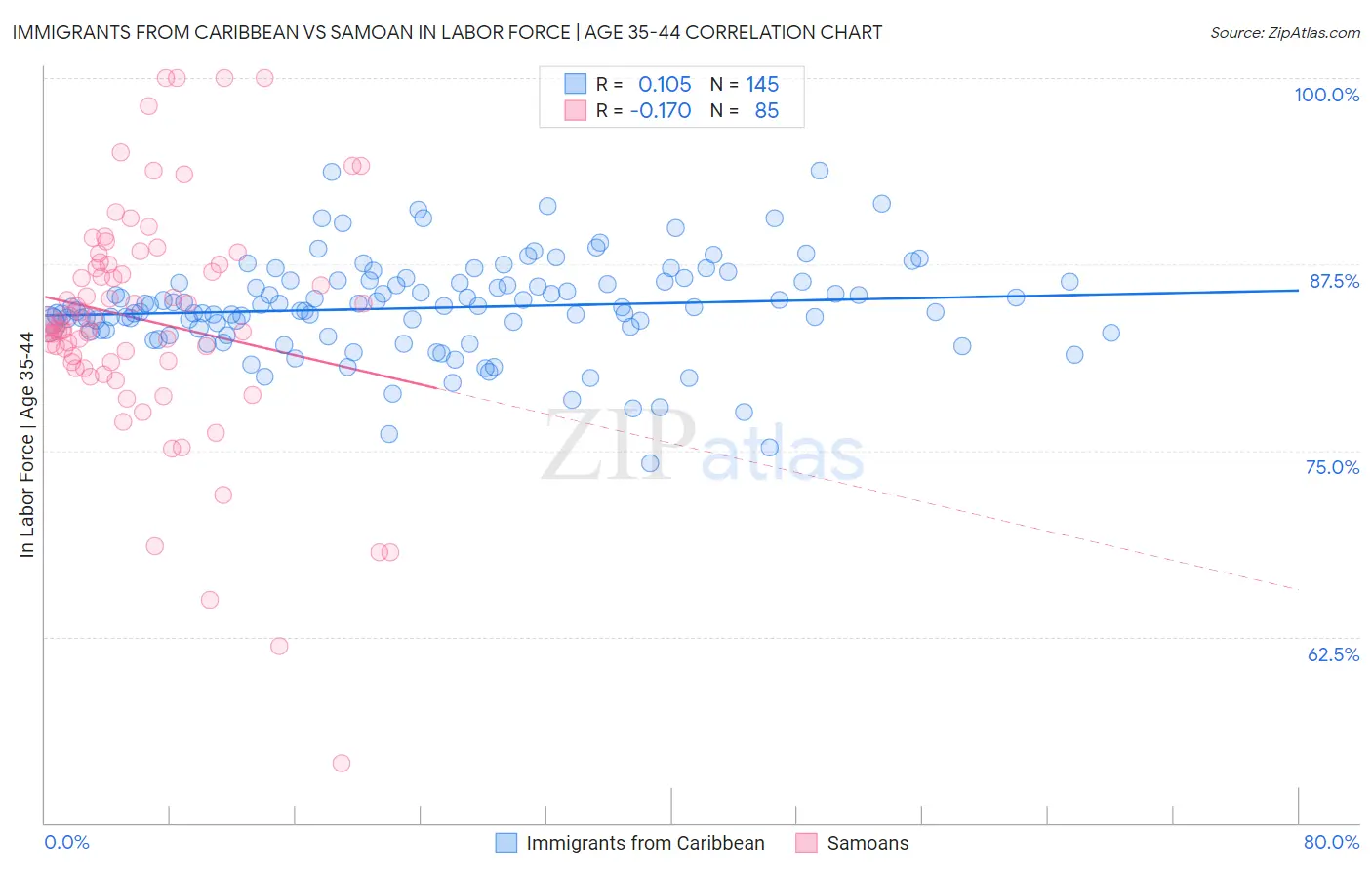 Immigrants from Caribbean vs Samoan In Labor Force | Age 35-44