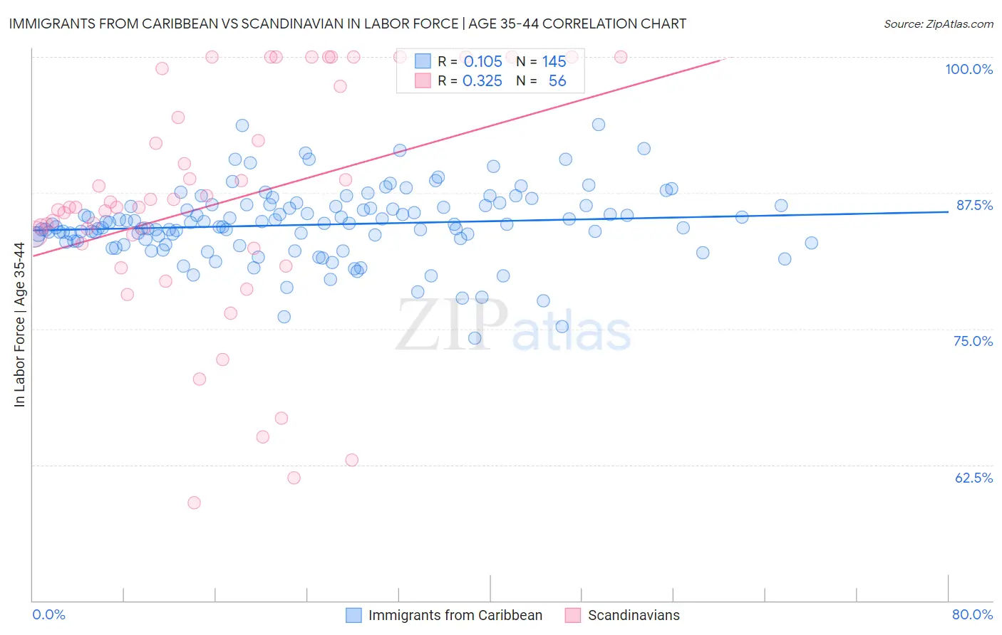 Immigrants from Caribbean vs Scandinavian In Labor Force | Age 35-44