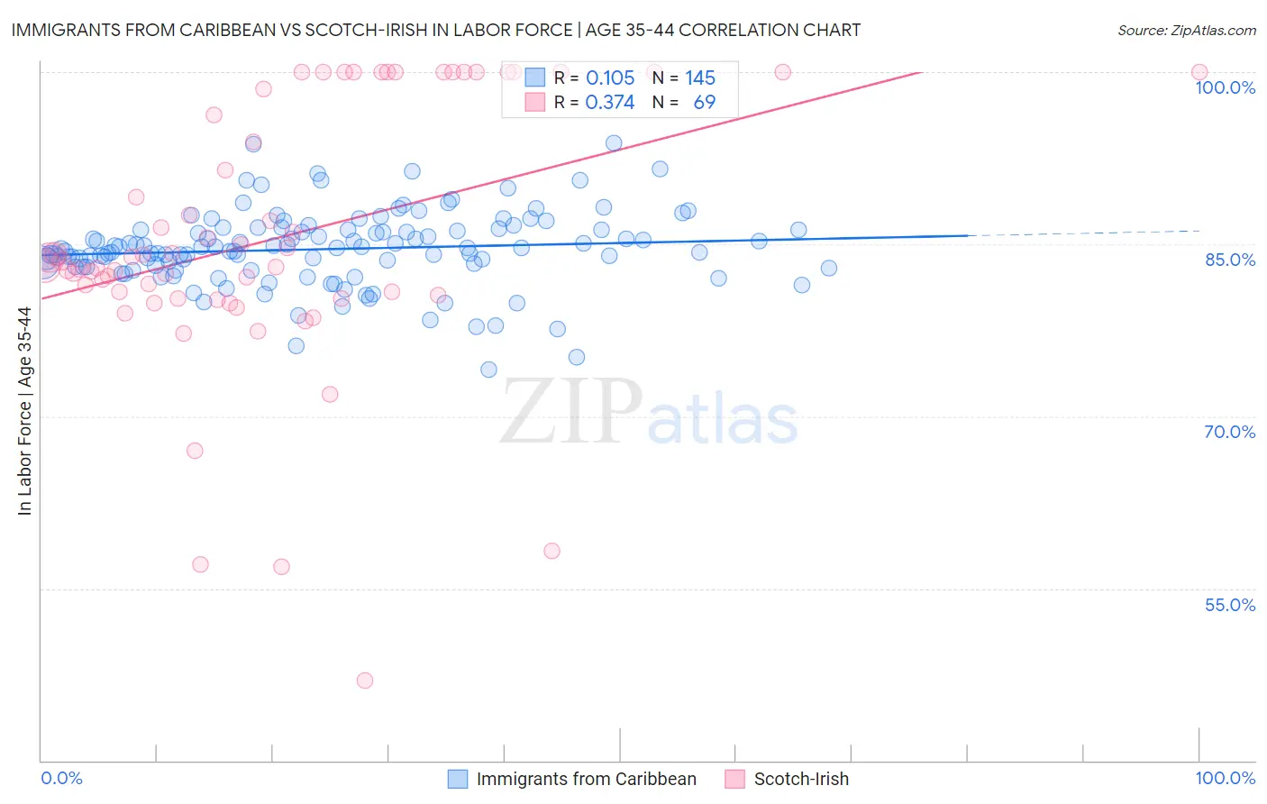 Immigrants from Caribbean vs Scotch-Irish In Labor Force | Age 35-44