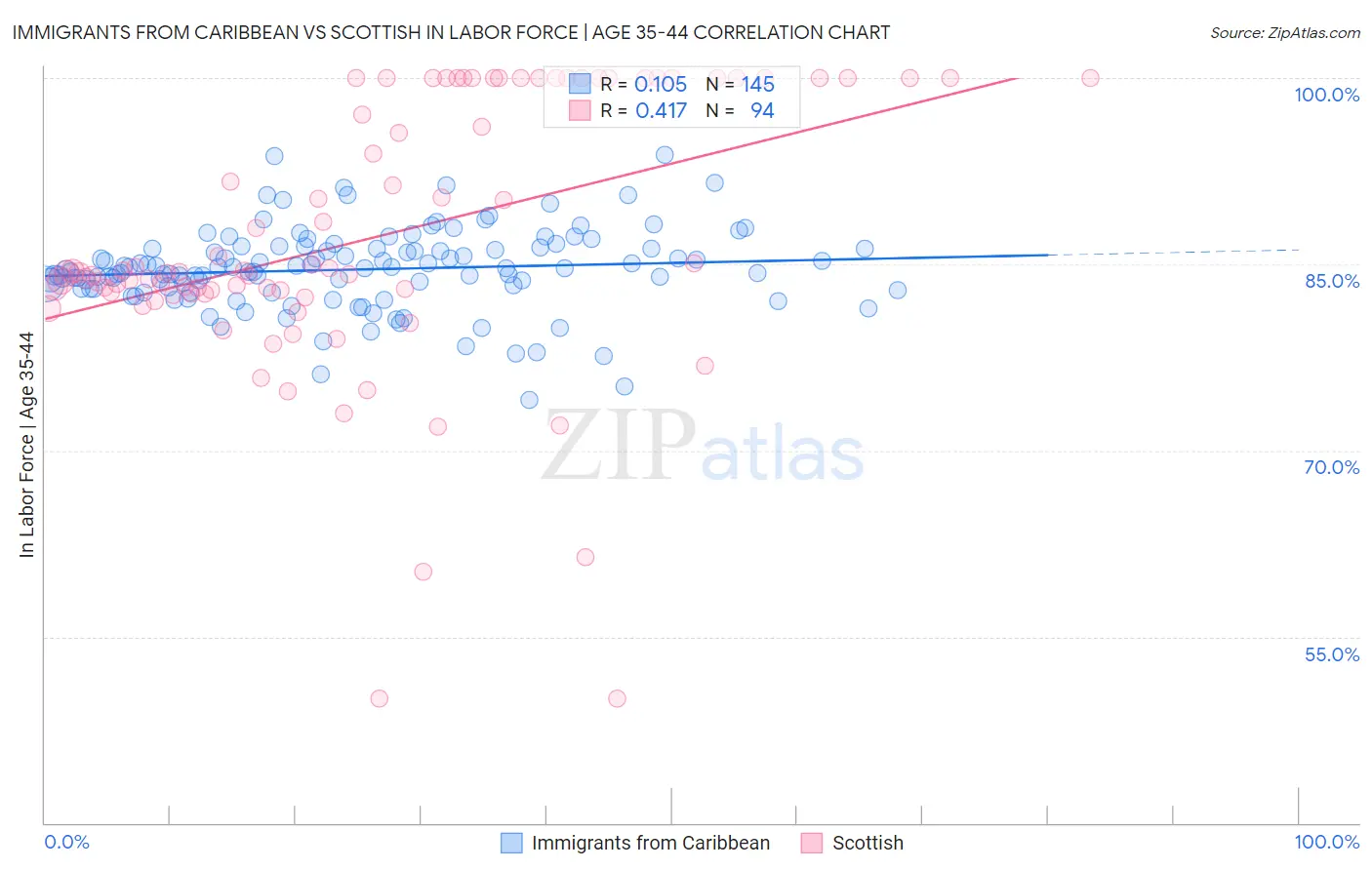 Immigrants from Caribbean vs Scottish In Labor Force | Age 35-44