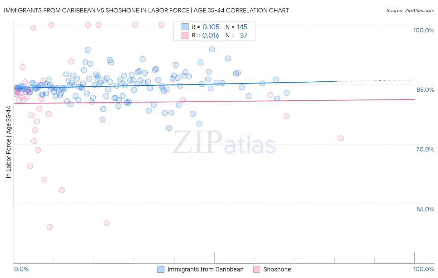 Immigrants from Caribbean vs Shoshone In Labor Force | Age 35-44