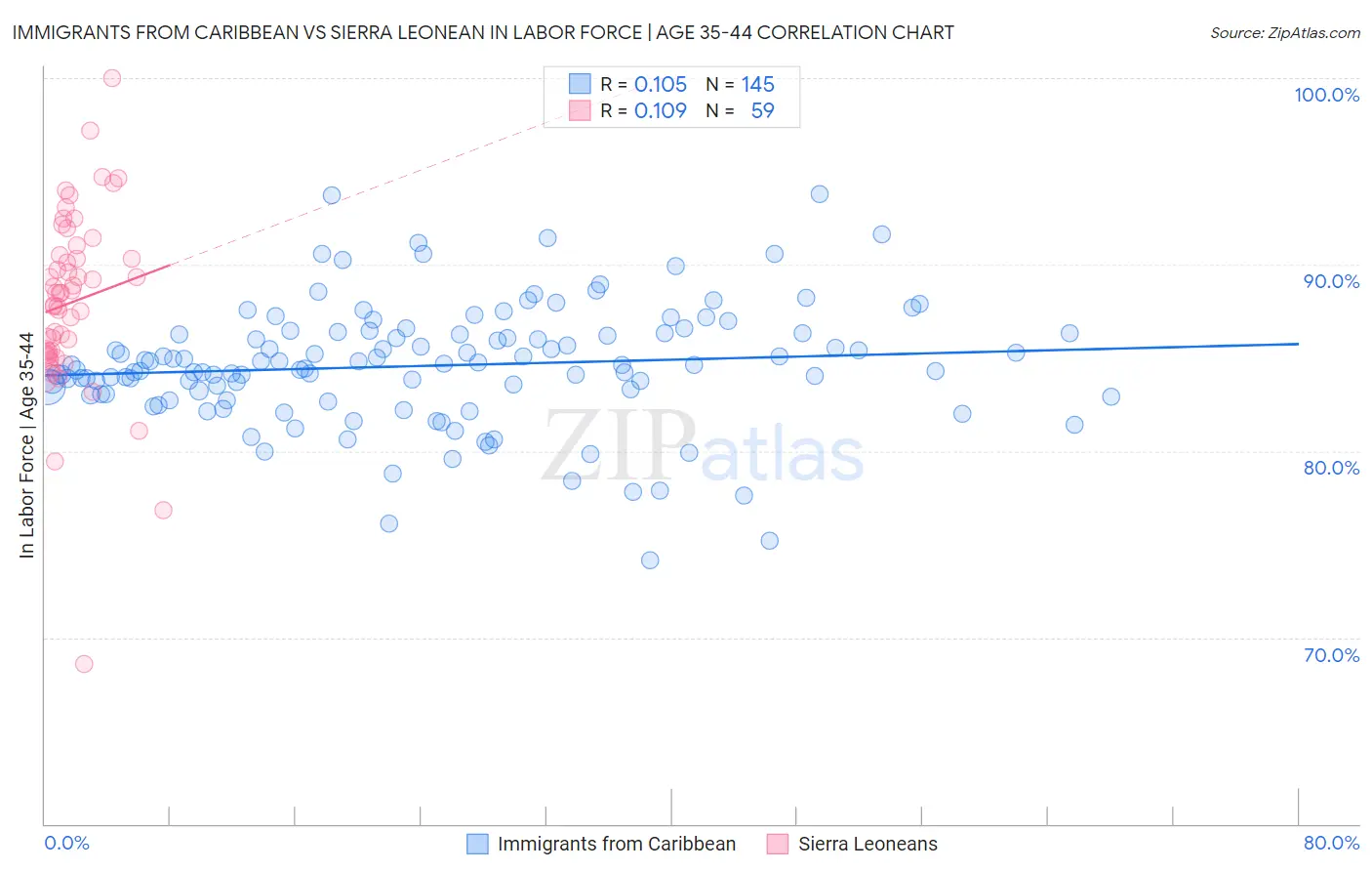 Immigrants from Caribbean vs Sierra Leonean In Labor Force | Age 35-44