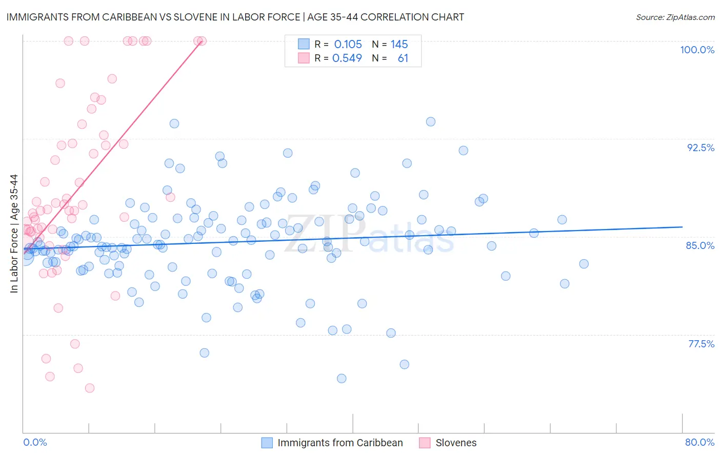 Immigrants from Caribbean vs Slovene In Labor Force | Age 35-44