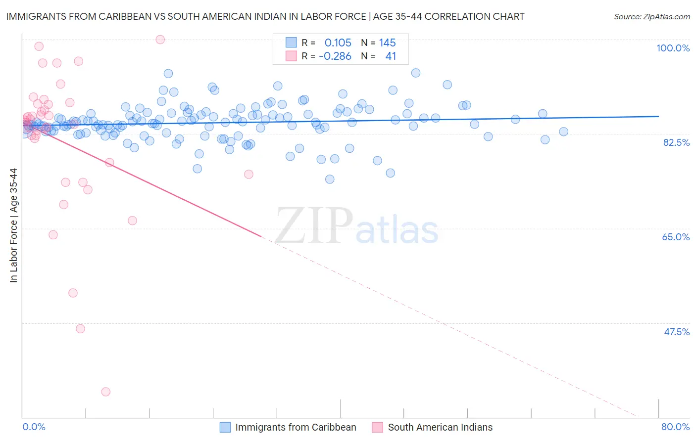 Immigrants from Caribbean vs South American Indian In Labor Force | Age 35-44