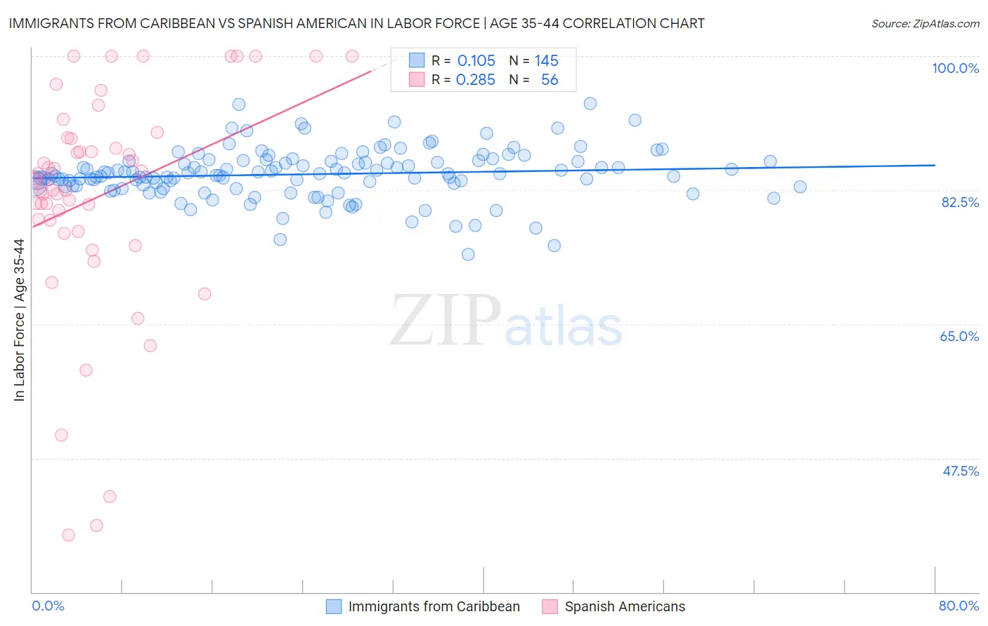 Immigrants from Caribbean vs Spanish American In Labor Force | Age 35-44