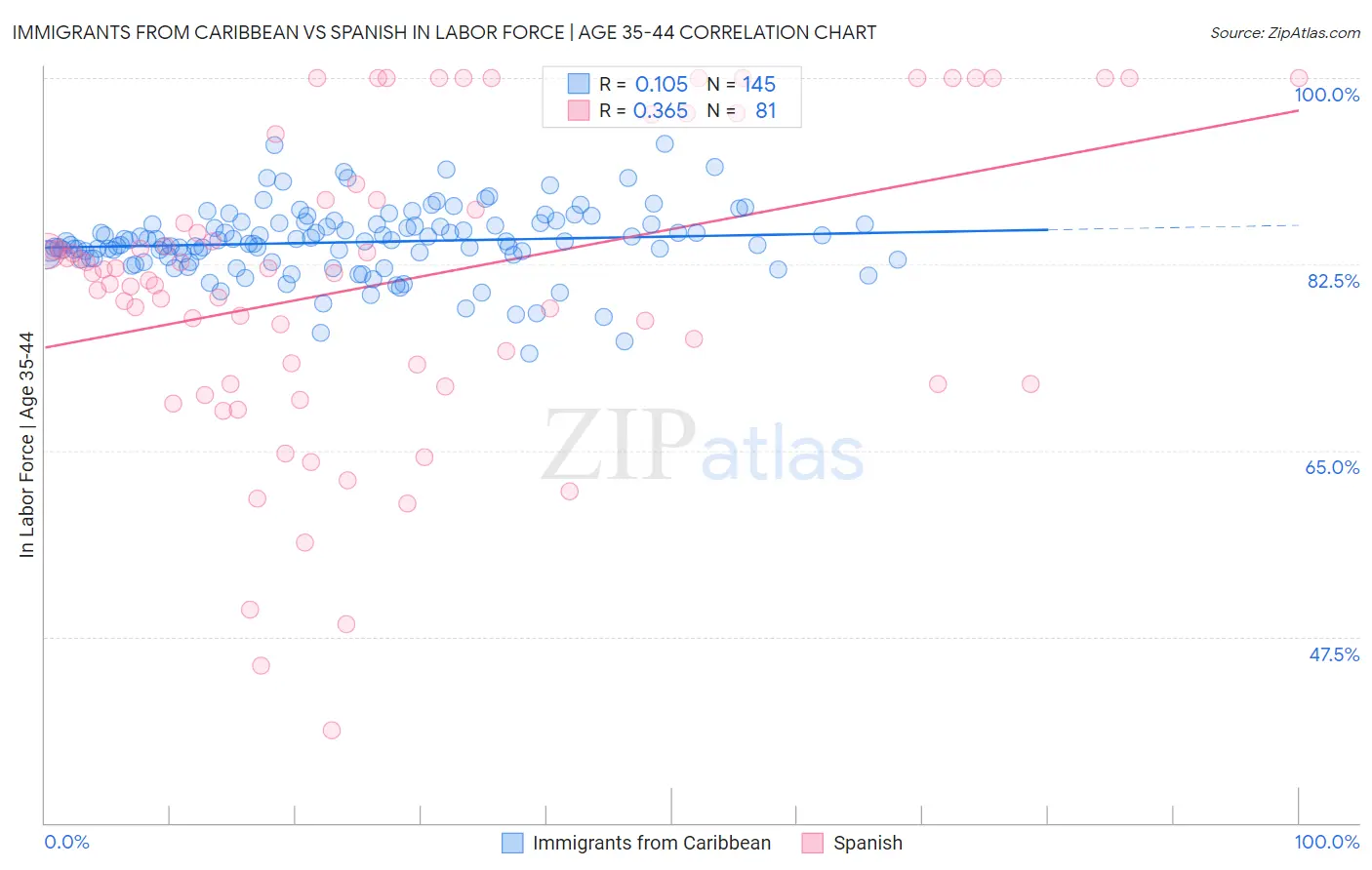 Immigrants from Caribbean vs Spanish In Labor Force | Age 35-44