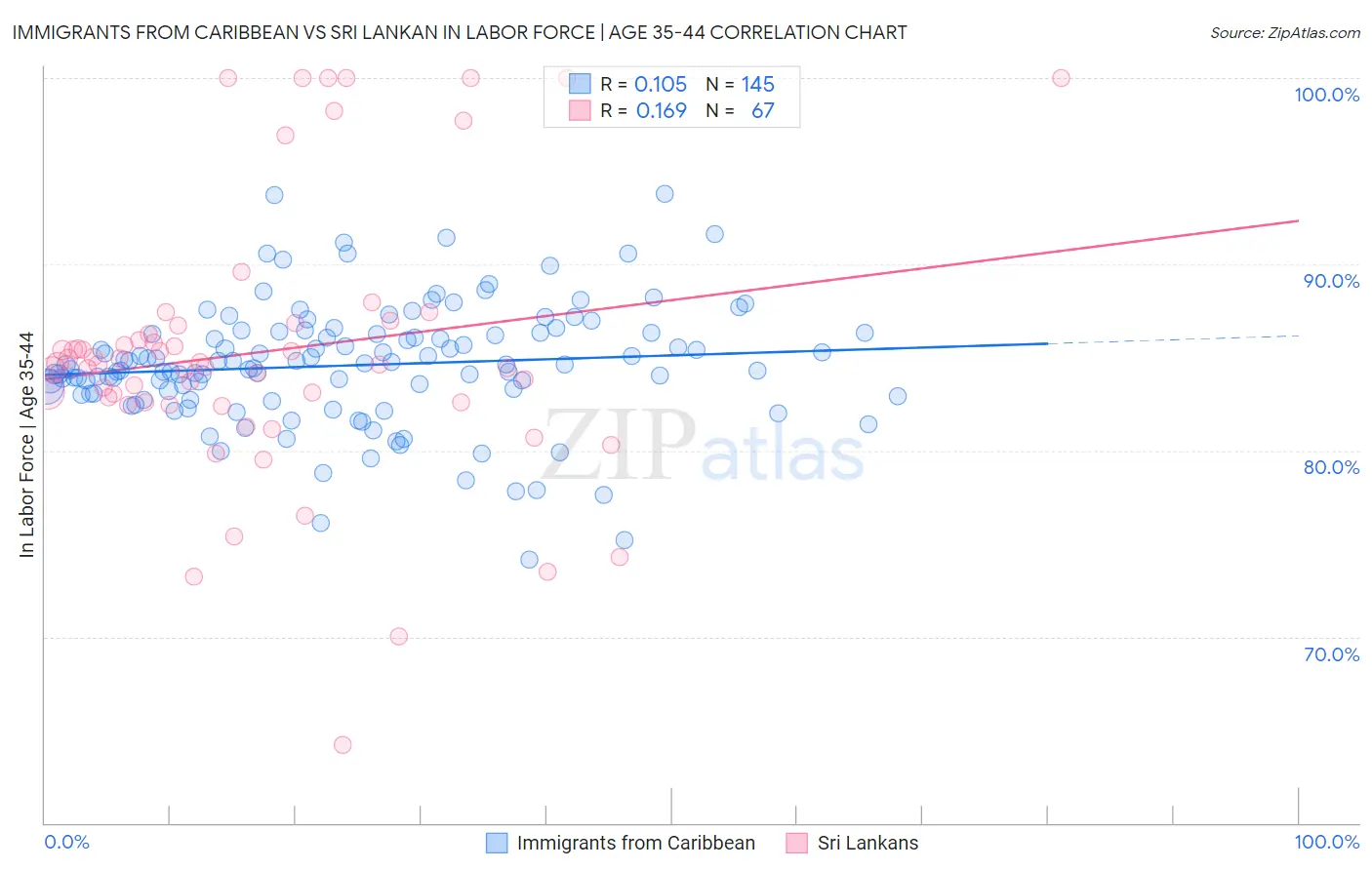 Immigrants from Caribbean vs Sri Lankan In Labor Force | Age 35-44