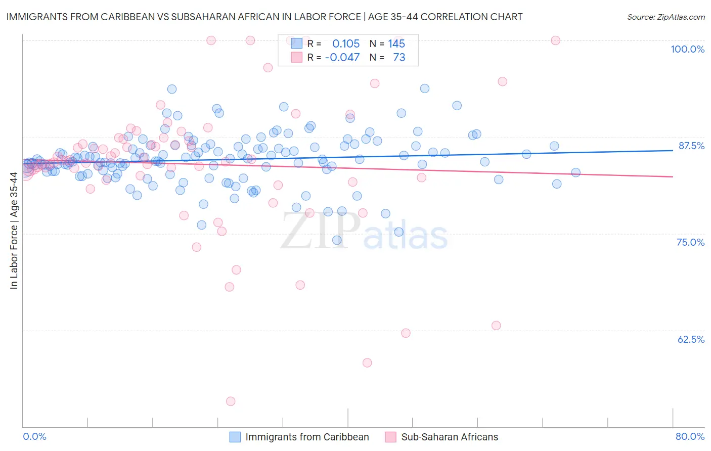 Immigrants from Caribbean vs Subsaharan African In Labor Force | Age 35-44