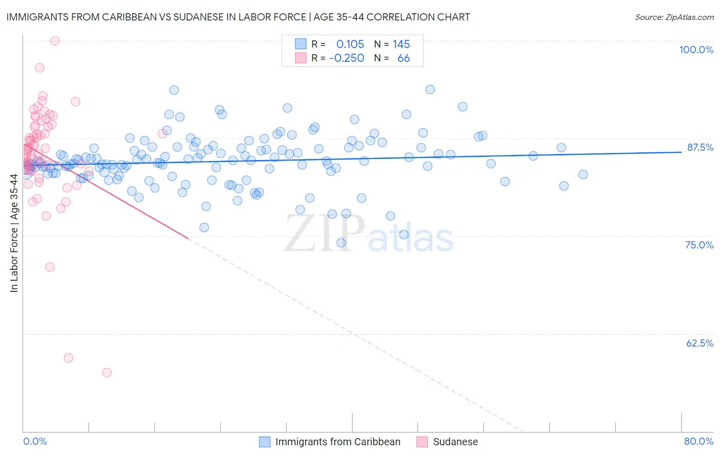 Immigrants from Caribbean vs Sudanese In Labor Force | Age 35-44