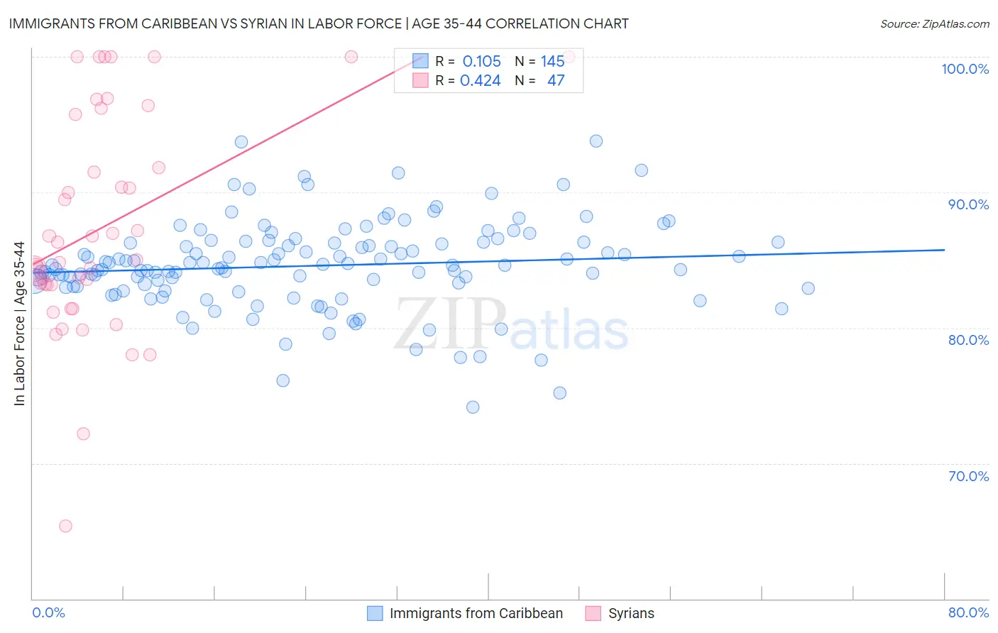 Immigrants from Caribbean vs Syrian In Labor Force | Age 35-44